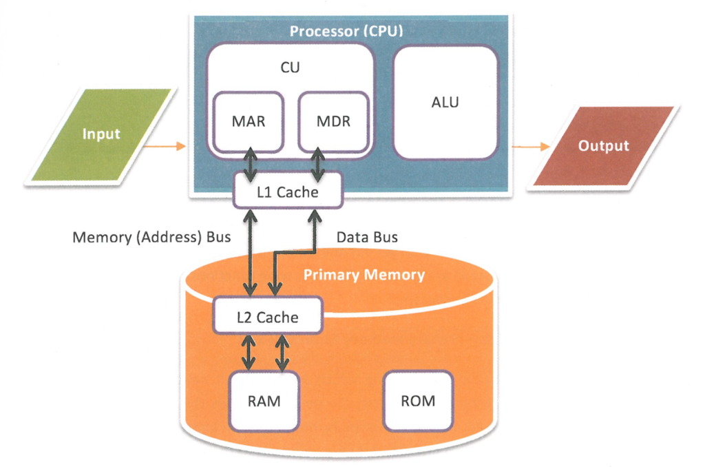 Diagram of CPU subcomponents in computer organisation