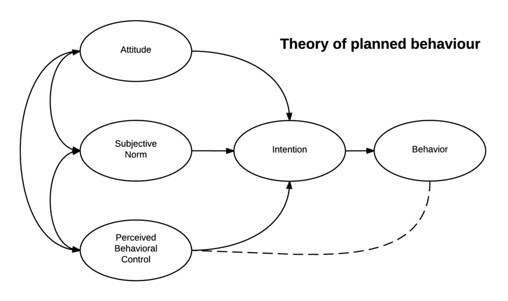 Diagram of Theory of Planned Behaviour

