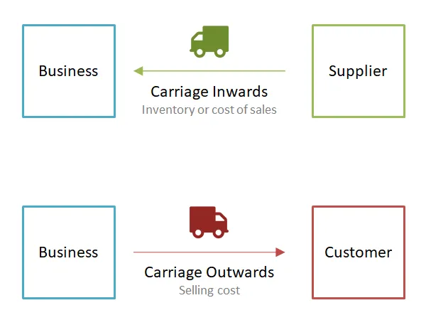 carriage inwards and outwards