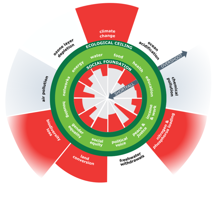 economic doughnut model