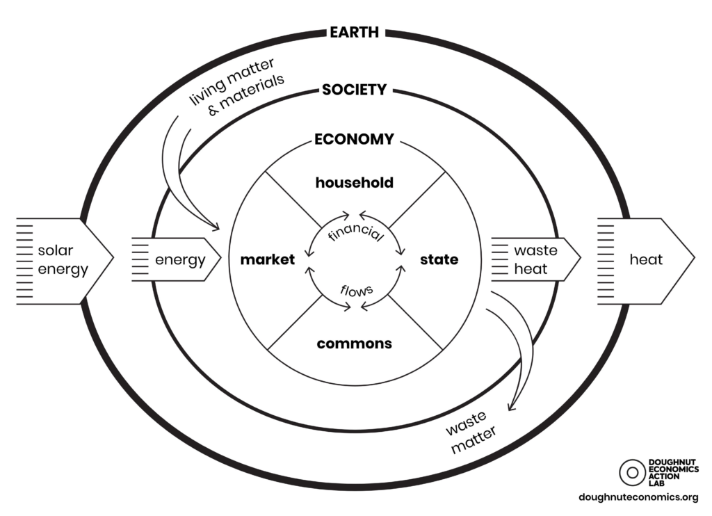 economic model, represents the market and earth
