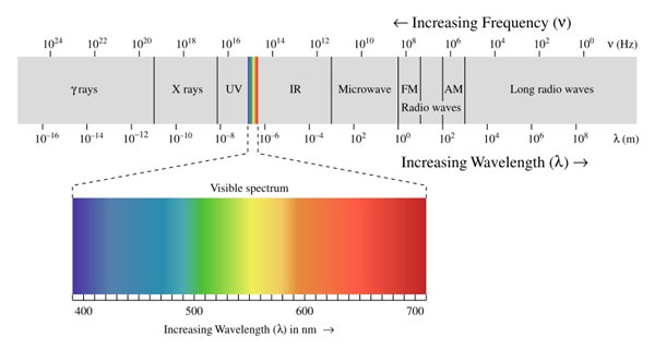 Electromagnetic spectrum range with wavelength and frequency.