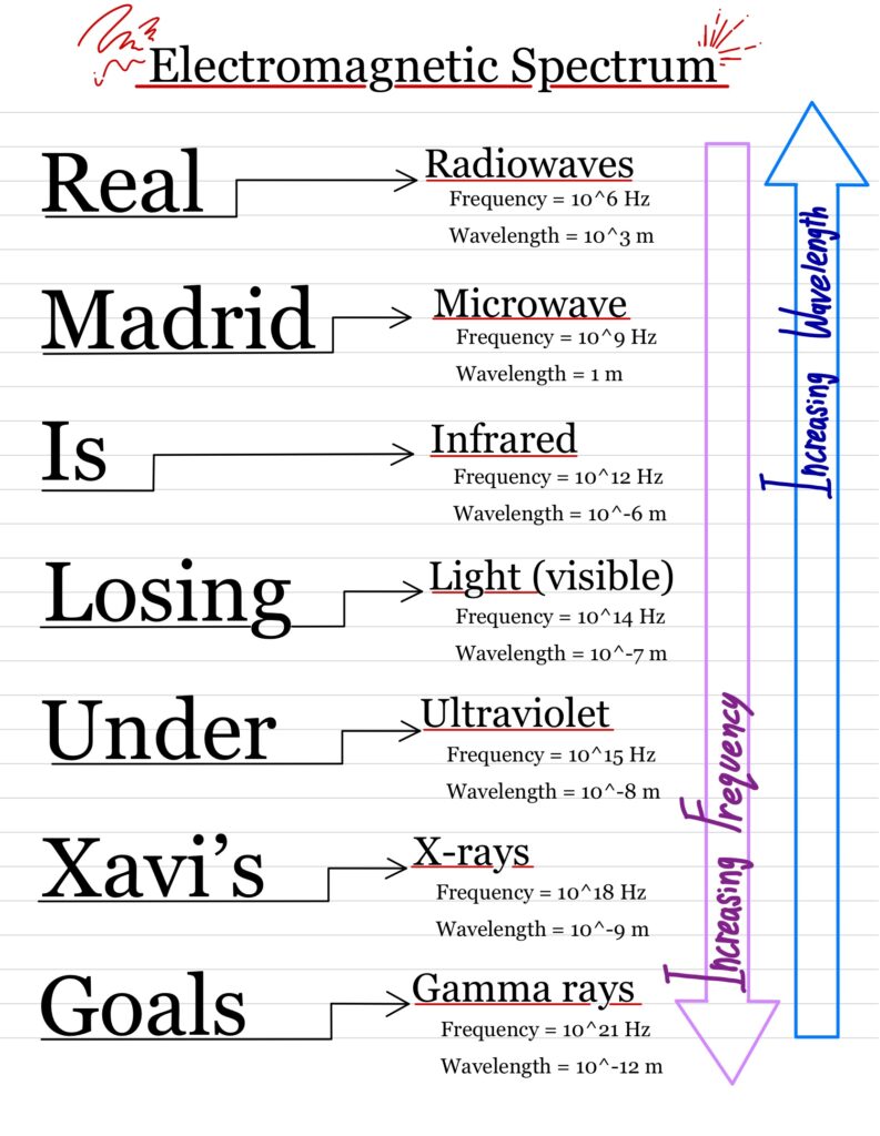 Electromagnetic spectrum range with wavelength and frequency.