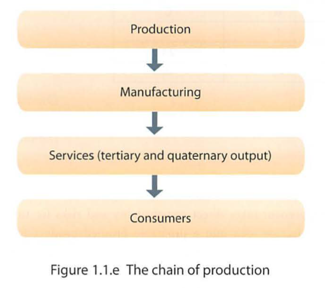 business chain of production
