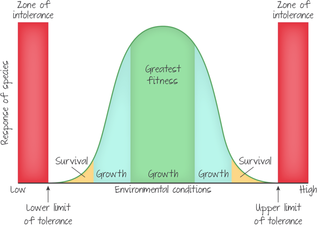 Graph of zone of intolerance for species and communities