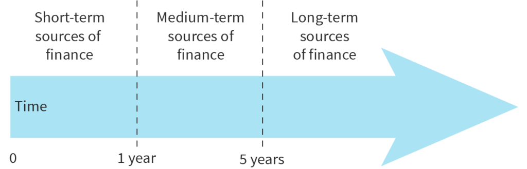 Financial Resources - Duration of Finance