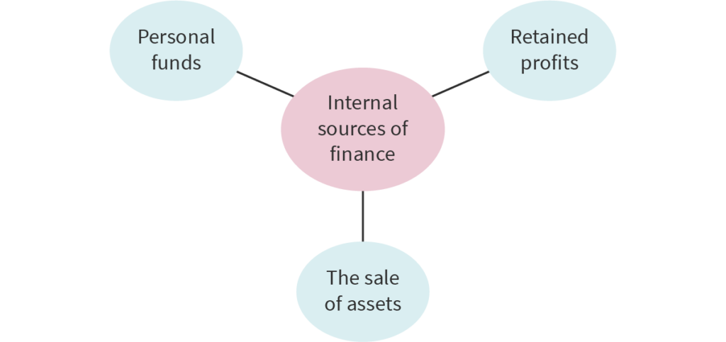 Financial Resources - Internal Sources of Finance