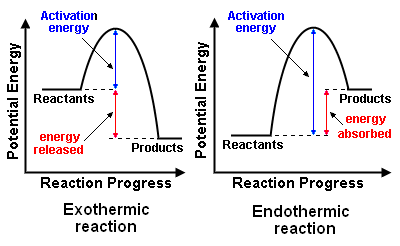 energetics in ibdp chemistry