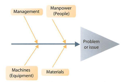 fishbone diagram decision making tool example planning