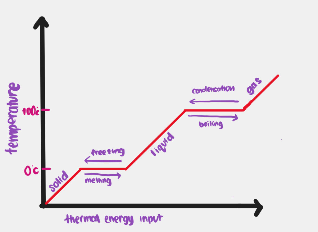 the heating and cooling curve of water