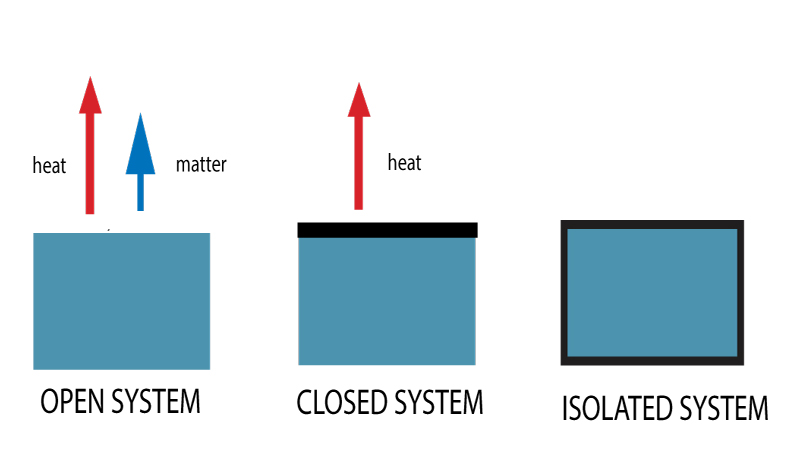 In IBDP chemistry only open system is required for Energetics chapter