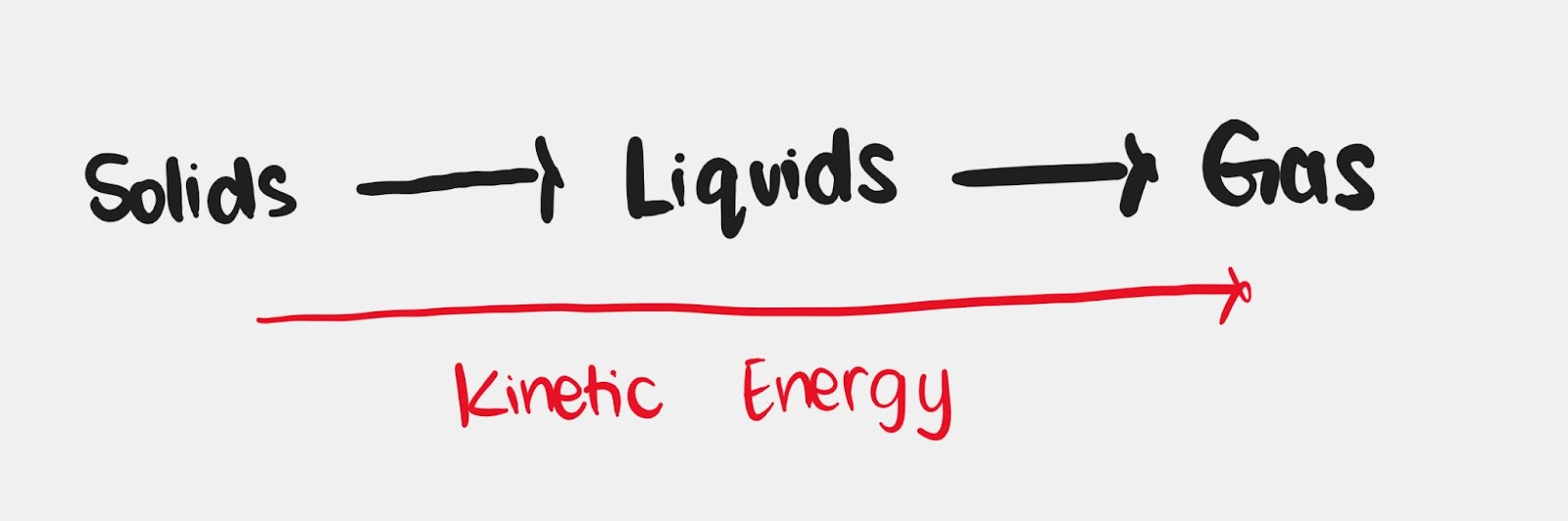 change of the staes of matter and the kinetic energy progress