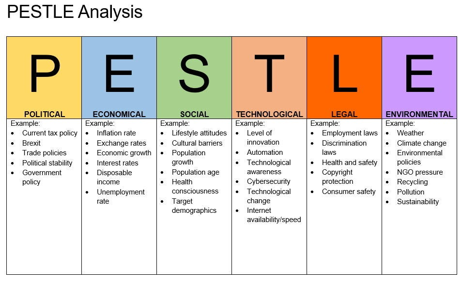 external environment: PESTLE factor analysis