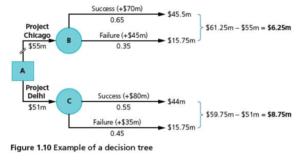 decision tree decision-making planning example