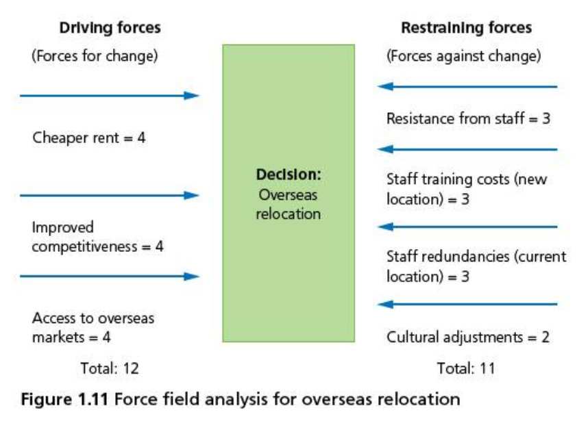 force field analysis decision making tool planning