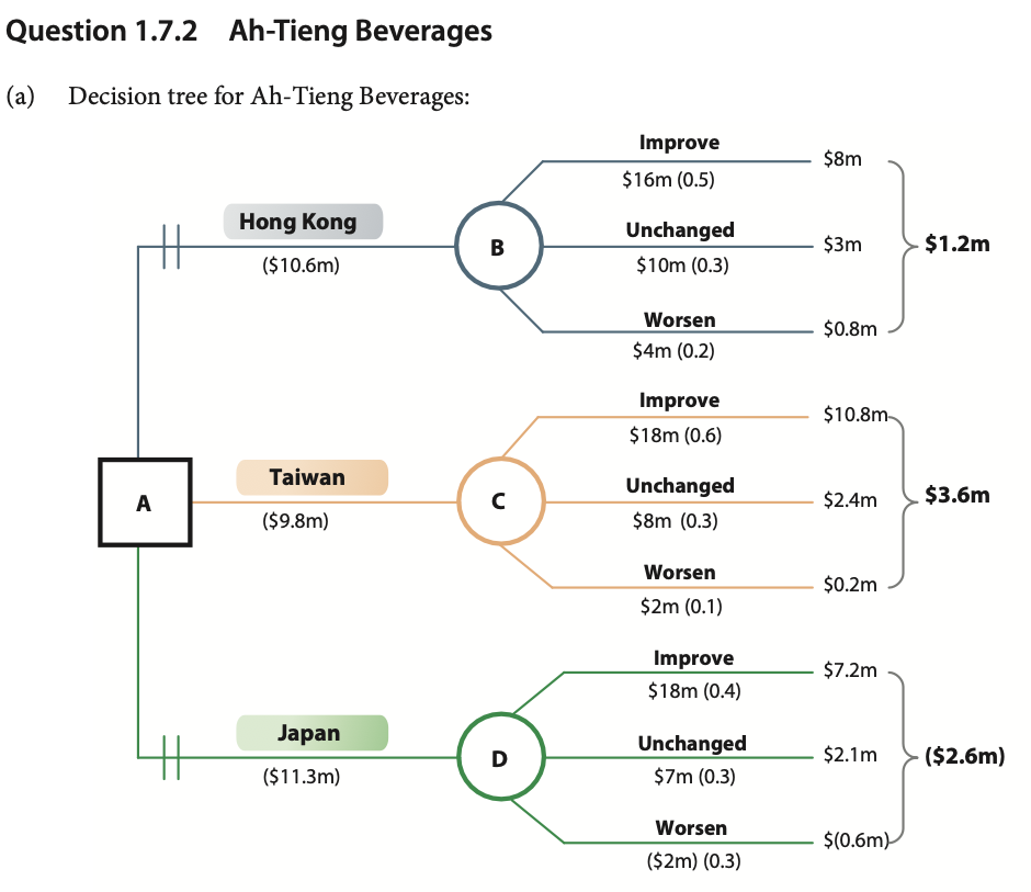 answer question #2 decision tree decision making tool planning