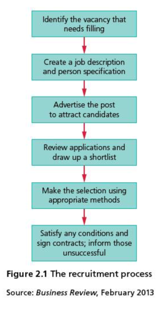 recruitment process human resource management