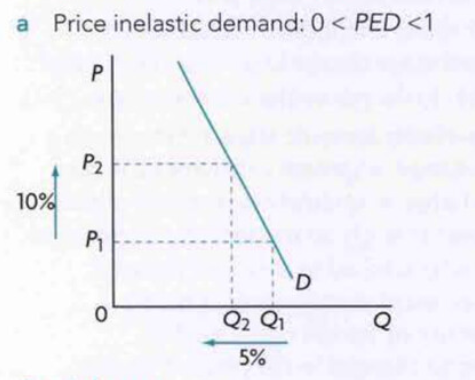 price inelastic demand elasticity