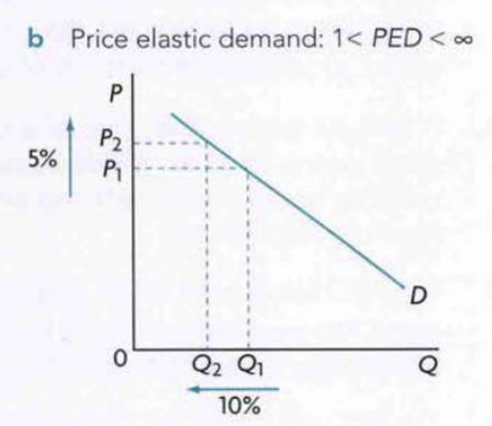 price elastic demand elasticity