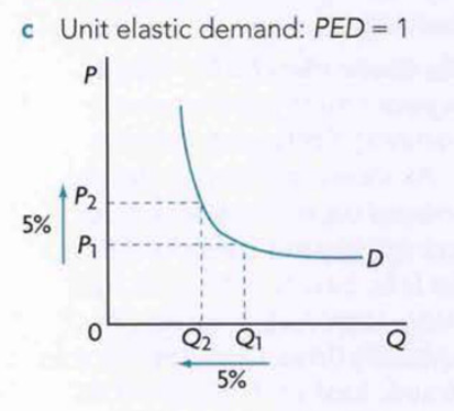 unit elastic demand elasticity