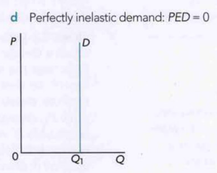 perfectly inelastic demand elasticity