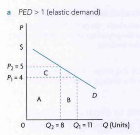 price elasticity of demand total revenue change 