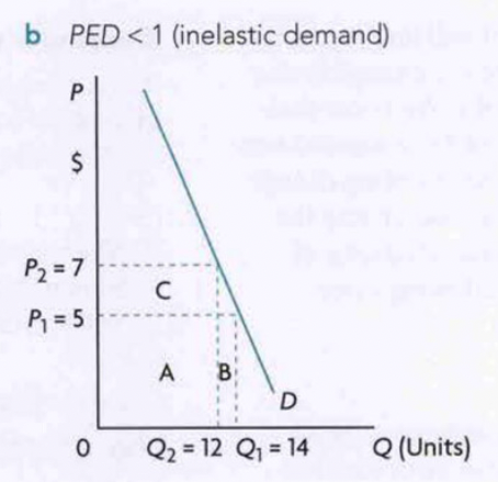 price elasticity of demand total revenue change 