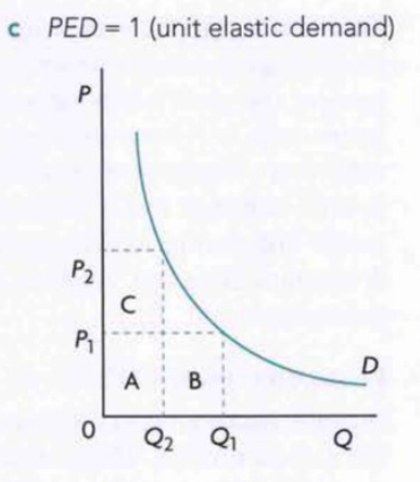 price elasticity of demand total revenue change 