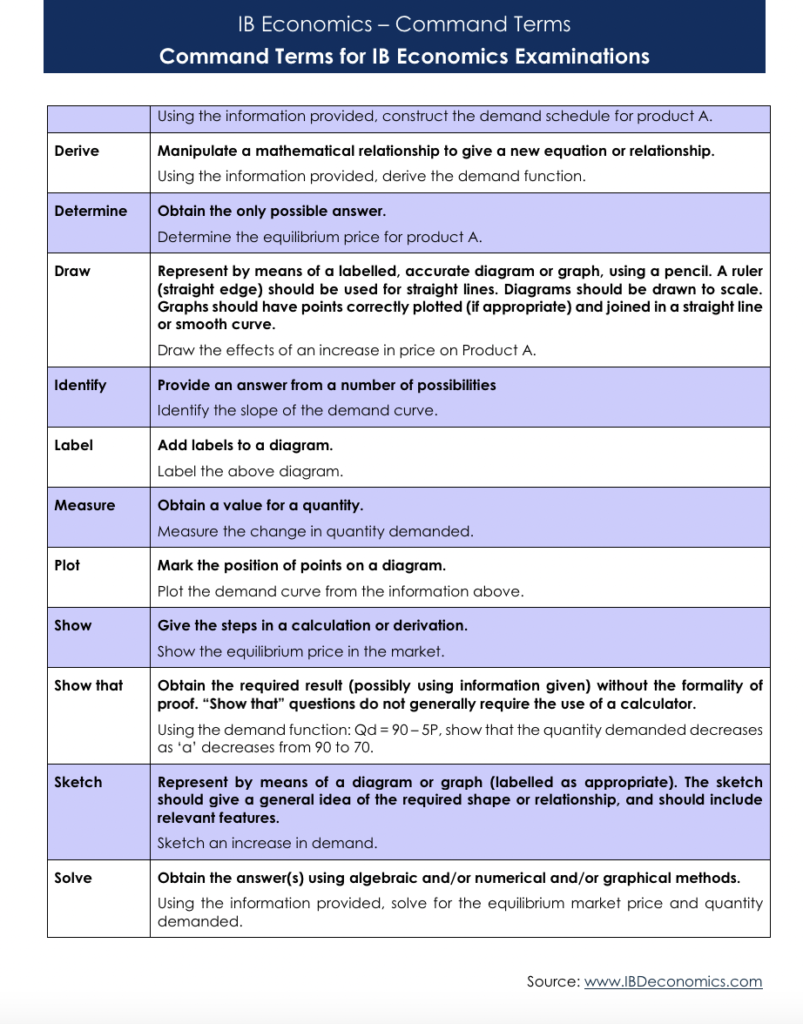 command terms price elasticity of demand