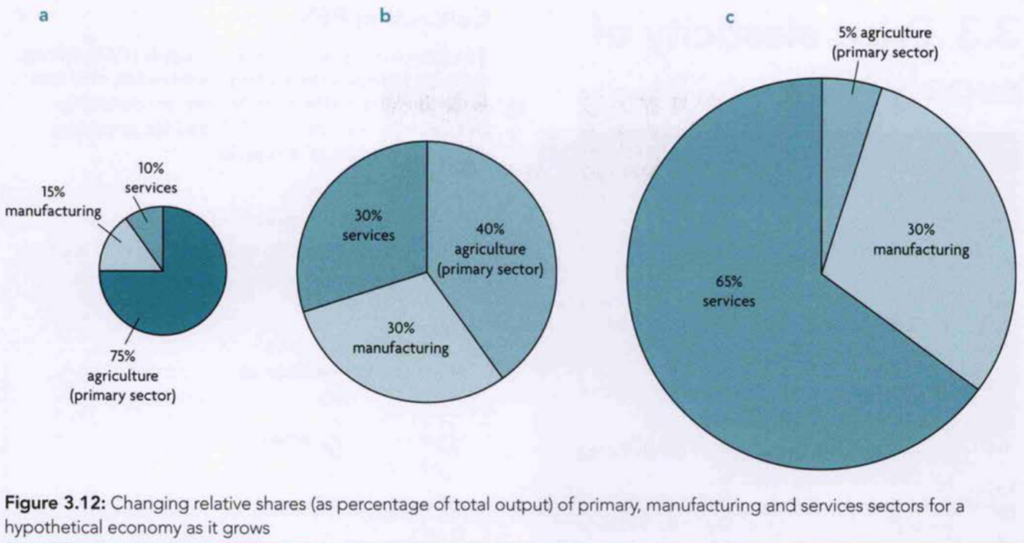 changing relative shares in 3 main economic sectors due to income elasticity of demand