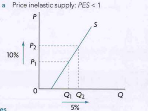 price elasticity of supply inelastic diagram