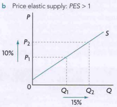 price elasticity of supply elastic diagram