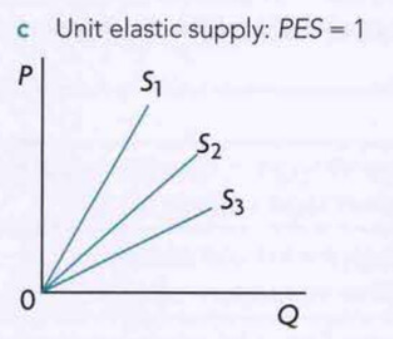 price elasticity of supply unit elastic diagram