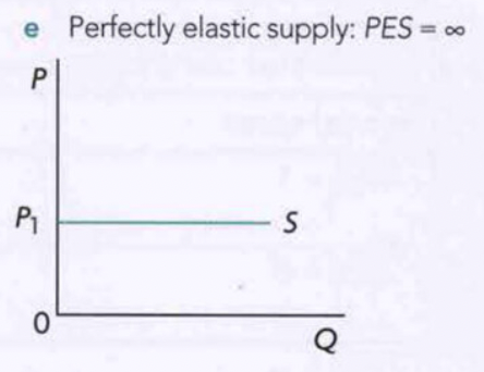 price elasticity of supply perfectly elastic diagram