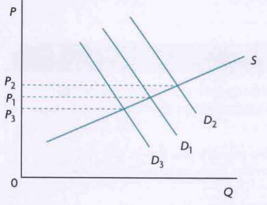 price elasticity of supply elastic diagram manufactured goods