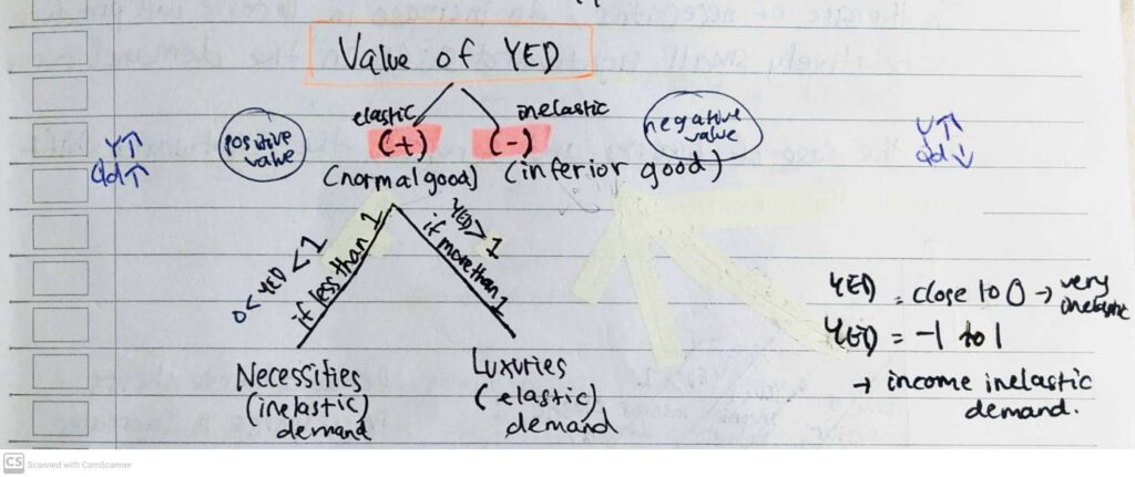 YED - Income Elasticity of Demand